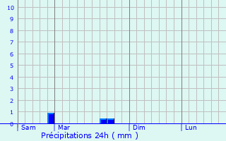 Graphique des précipitations prvues pour Uzel