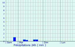 Graphique des précipitations prvues pour Euvy