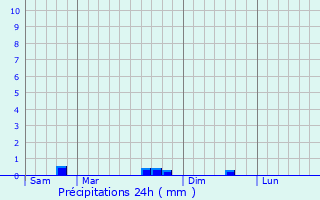 Graphique des précipitations prvues pour Vouvray