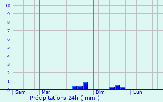Graphique des précipitations prvues pour Saint-tienne-sur-Blesle
