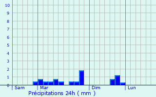 Graphique des précipitations prvues pour La Neuville-du-Bosc