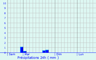 Graphique des précipitations prvues pour Plouguenast