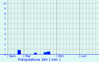 Graphique des précipitations prvues pour cury-le-Repos