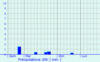 Graphique des précipitations prvues pour Huiron
