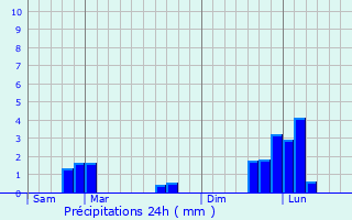 Graphique des précipitations prvues pour Chaumot