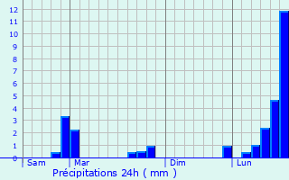 Graphique des précipitations prvues pour Contrexville