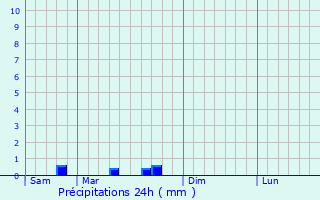Graphique des précipitations prvues pour Germinon