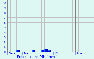 Graphique des précipitations prvues pour Pocancy