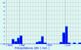 Graphique des précipitations prvues pour Longpont-sur-Orge