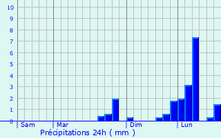 Graphique des précipitations prvues pour Meurc