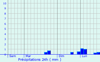 Graphique des précipitations prvues pour Lewiston