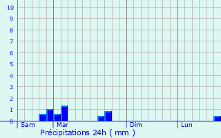 Graphique des précipitations prvues pour Ley