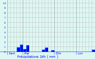 Graphique des précipitations prvues pour Xanrey