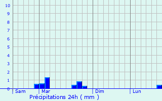 Graphique des précipitations prvues pour Maizires-ls-Vic