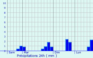 Graphique des précipitations prvues pour Diss-sous-le-Lude