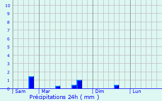 Graphique des précipitations prvues pour Moncetz-l