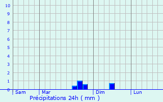 Graphique des précipitations prvues pour Dontrien