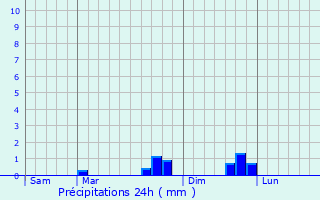 Graphique des précipitations prvues pour Sauto