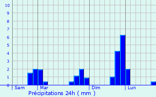 Graphique des précipitations prvues pour Dompierre-du-Chemin