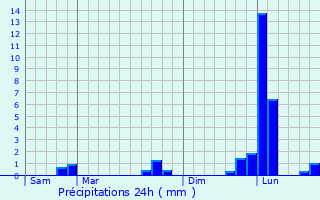 Graphique des précipitations prvues pour Manneville-la-Raoult