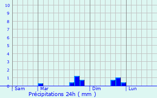 Graphique des précipitations prvues pour Clara