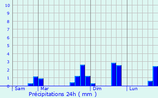 Graphique des précipitations prvues pour Coulong