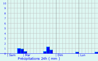 Graphique des précipitations prvues pour Champigny-ls-Langres