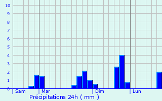 Graphique des précipitations prvues pour Brette-les-Pins