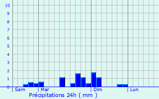 Graphique des précipitations prvues pour Sologny