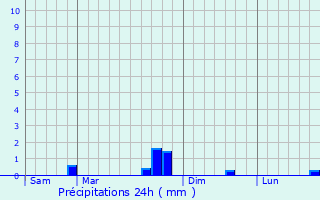 Graphique des précipitations prvues pour Pressigny