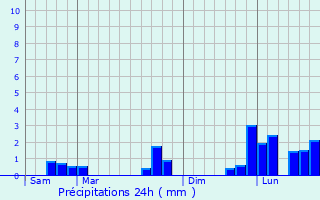 Graphique des précipitations prvues pour Wy-dit-Joli-Village
