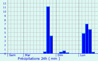 Graphique des précipitations prvues pour pne