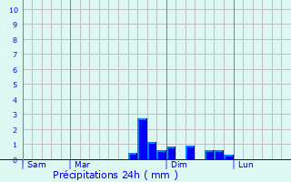 Graphique des précipitations prvues pour Chissria