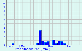Graphique des précipitations prvues pour Montcusel