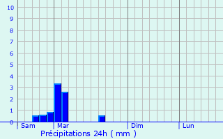 Graphique des précipitations prvues pour Montureux-et-Prantigny