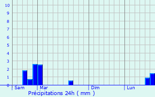 Graphique des précipitations prvues pour Thoisy-la-Berchre