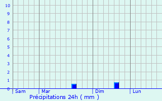 Graphique des précipitations prvues pour Saint-Perreux