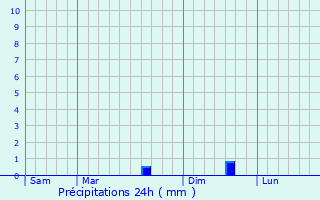 Graphique des précipitations prvues pour Saint-Martin-sur-Oust