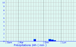 Graphique des précipitations prvues pour Dhuizel