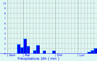 Graphique des précipitations prvues pour Hartmannswiller