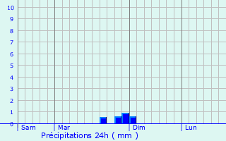 Graphique des précipitations prvues pour Cornas