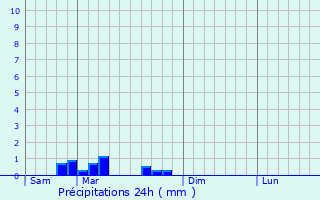 Graphique des précipitations prvues pour Esclavolles-Lurey