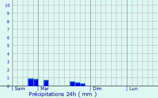 Graphique des précipitations prvues pour Petit-Rderching