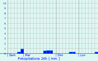 Graphique des précipitations prvues pour Saudron