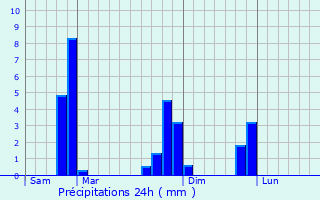 Graphique des précipitations prvues pour Saint-Gilles