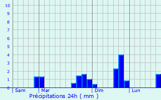 Graphique des précipitations prvues pour Surfonds