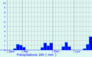 Graphique des précipitations prvues pour La Pommeraye