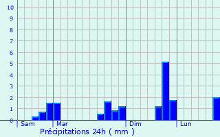 Graphique des précipitations prvues pour Avess