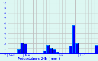 Graphique des précipitations prvues pour Amn