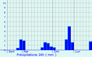 Graphique des précipitations prvues pour Sarg-ls-le-Mans
